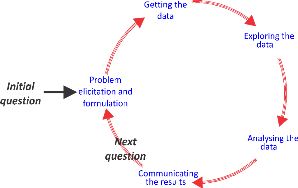 Data Science Cycle