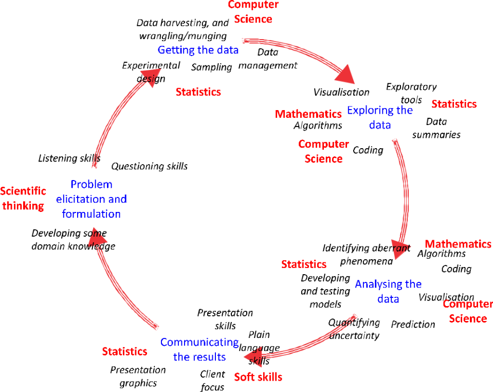 Data Science Cycle - Detailed View